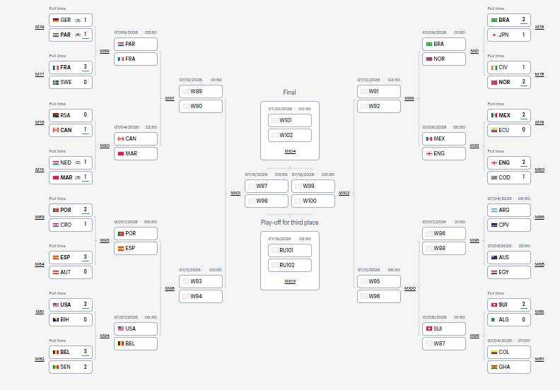 FIFA World Cup 2026: Teams Through to the Round of 16